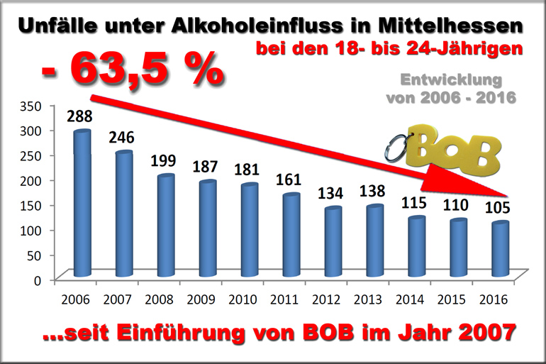 Eine Grafik über die Unfallentwicklung in Sachen BOB in Mittelhessen von 2006 bis 2016, d. h. Unfälle unter Alkoholeinfluss in Mittelhessen im Alter 18 - 24 Jahre