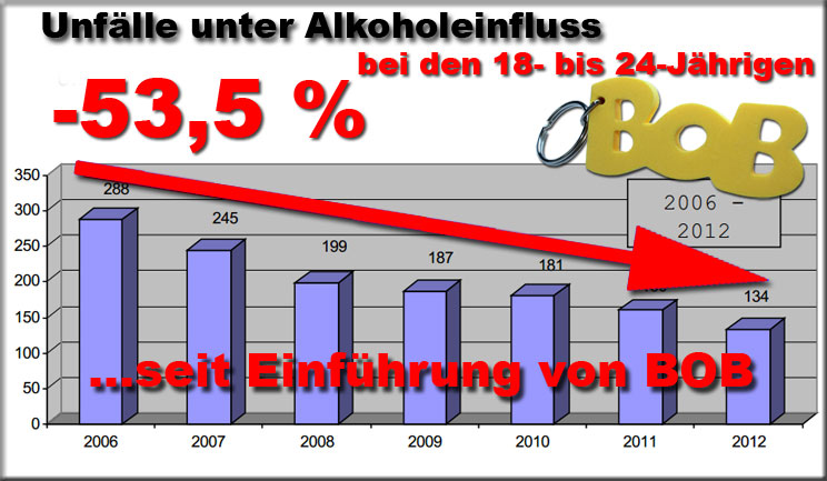 Seit 2006 konnten die alkoholbedingten Verkehrsunfälle dieser Zielgruppe in Mittelhessen um 53,5 % gesenkt werden. . Ein Erfolg, der sicherlich zum Teil auch auf die Aktion BOB zurückzuführen ist