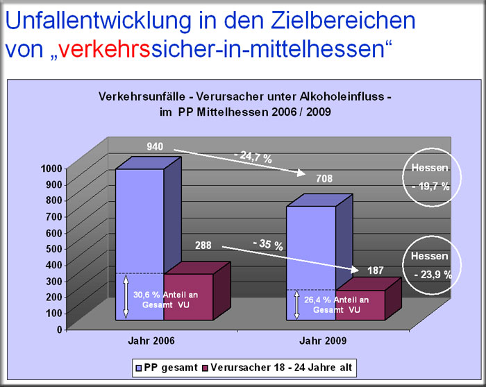 Unfallentwicklung in den Zielbereichen von "verkehrssicher-in-mittelhessen" - hier: Verkehrsunfälle von Verurssachern unter Alkoholeinfluss im Polizeipräsidium Mittelhessen im Vergleich 2006/2009