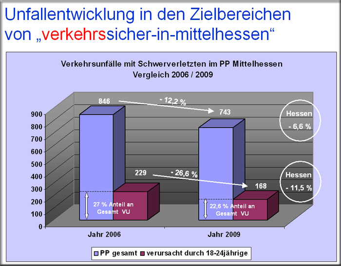 Unfallentwicklung in den Zielbereichen von "verkehrssicher-in-mittelhessen" - hier: Verkehrsunfälle von Schwerverletzten im Polizeipräsidium Mittelhessen im Vergleich 2006/2009